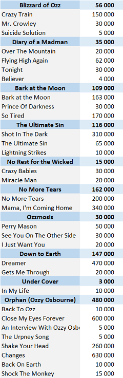 CSPC Ozzy Osbourne physical singles sales