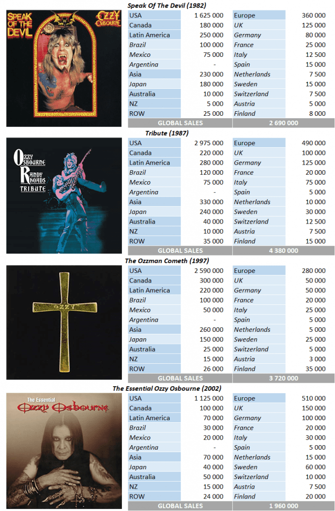 CSPC Ozzy Osbourne top selling compilations