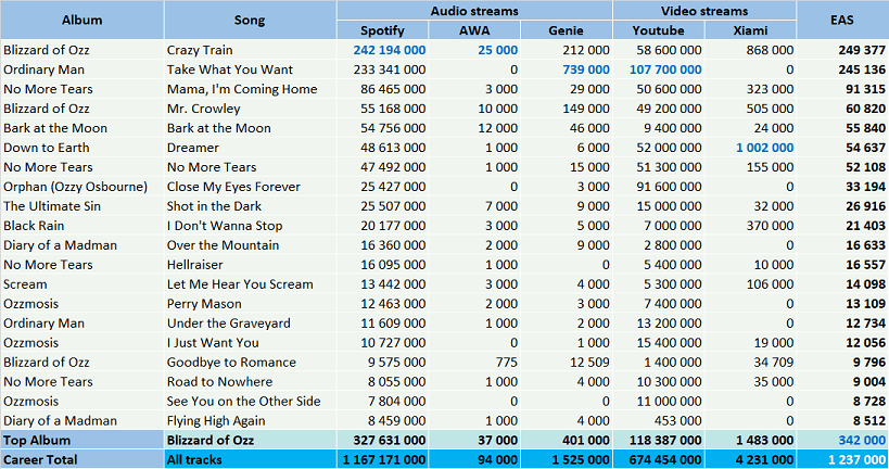 Black Sabbath albums and songs sales - ChartMasters