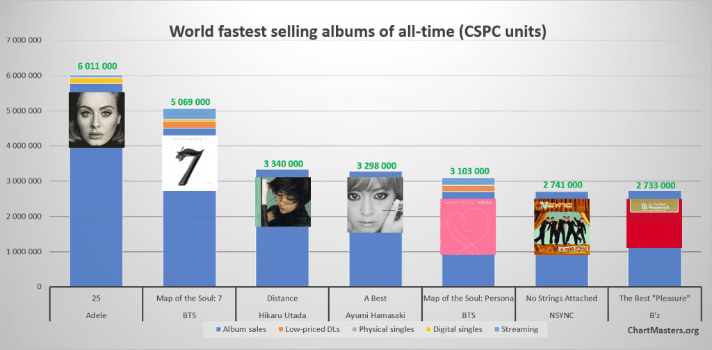 Fastest selling albums ever