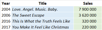 CSPC Gwen Stefani album sales list