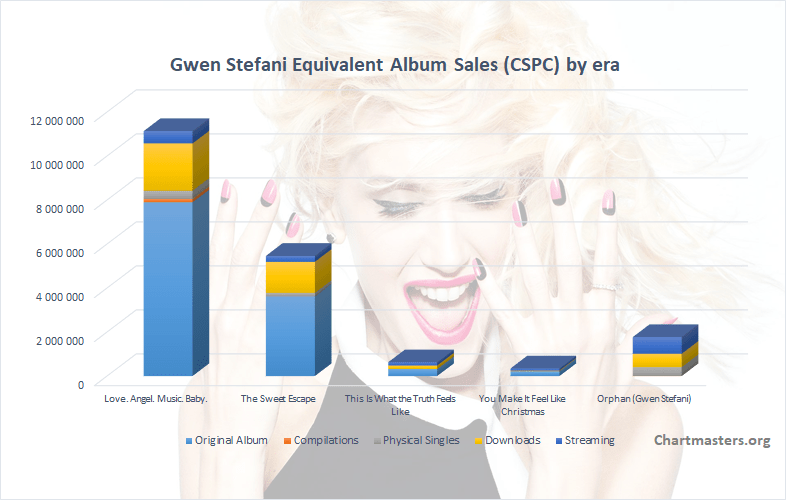 Gwen Stefani albums and songs sales