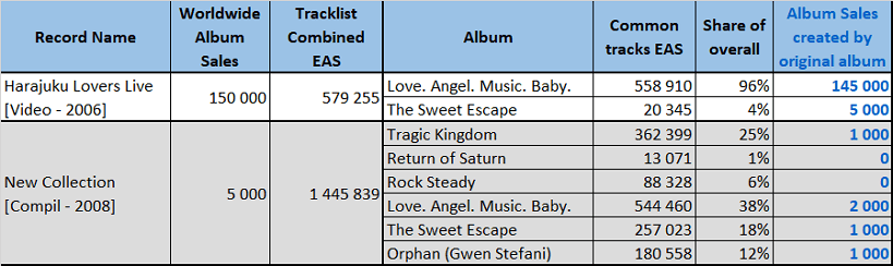 CSPC Gwen Stefani compilation sales