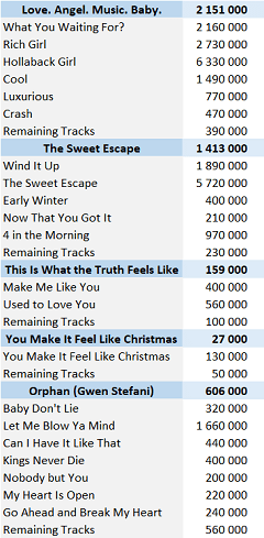 CSPC Gwen Stefani digital singles sales