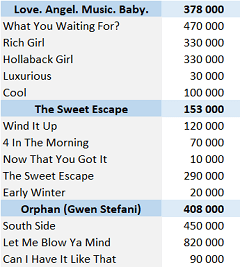 CSPC Gwen Stefani physical singles sales