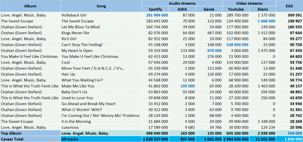 CSPC Gwen Stefani top streaming hits