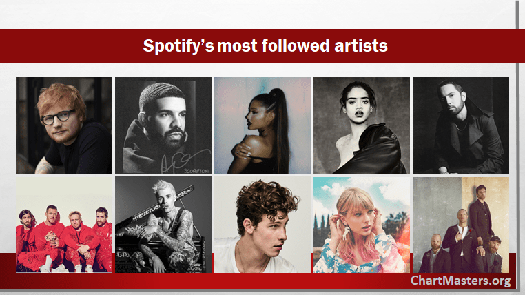 Most Followed Artists On Spotify