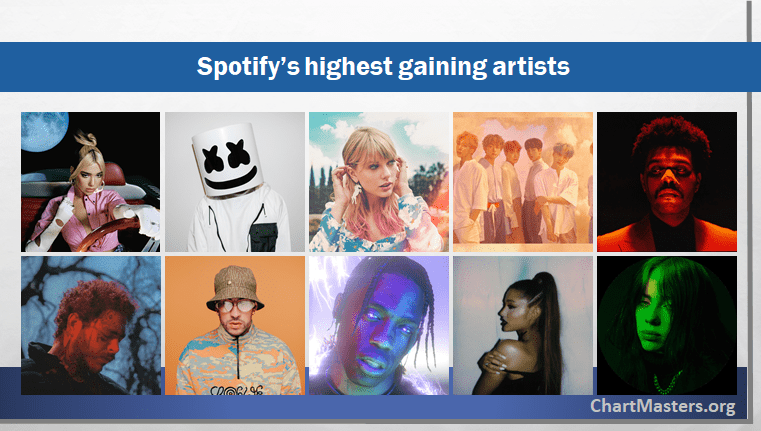 Spotify Highest Gaining Artists