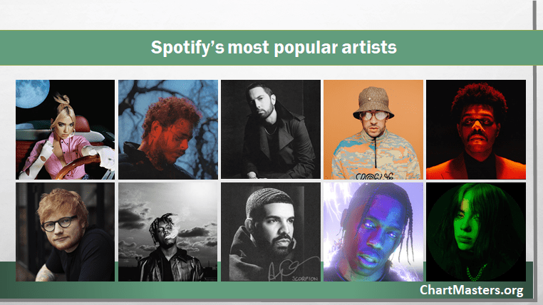 Spotify Most Popular Artists