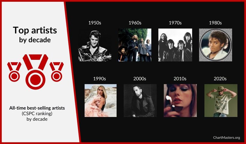 Most successful artists by decade