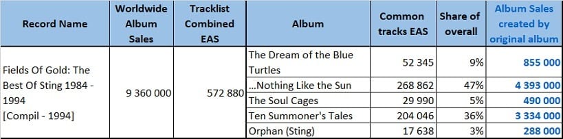 CSPC Sting Fields of Gold compilation sales