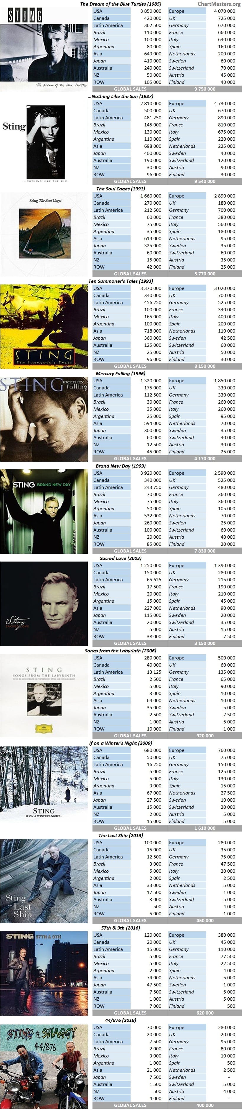 CSPC Sting album sales breakdowns