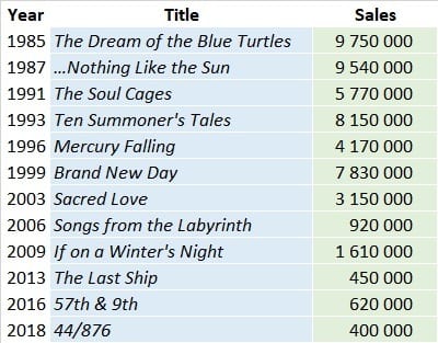CSPC Sting album sales list