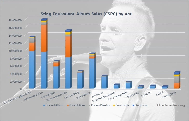 Sting albums and songs sales
