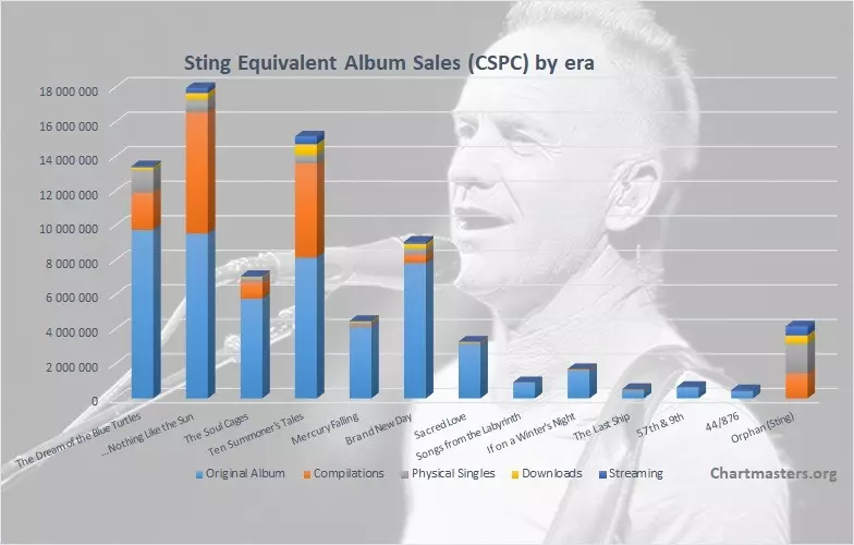 Sting albums and songs sales