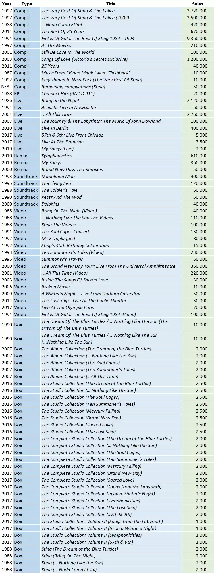 CSPC Sting compilation sales list