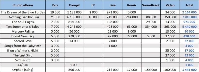 CSPC Sting compilation sales list distribution