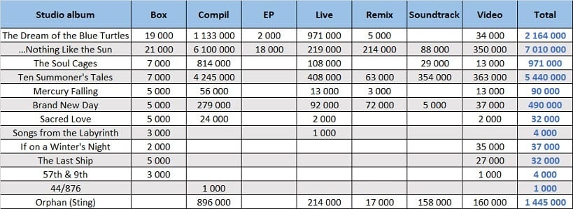 CSPC Sting compilation sales list distribution