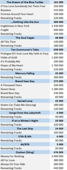 CSPC Sting digital singles sales