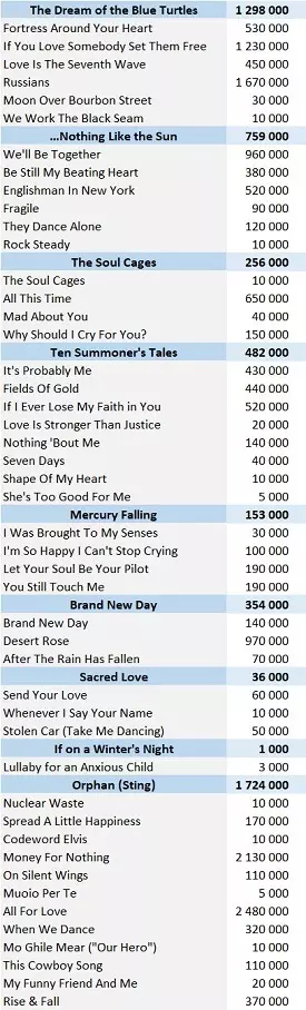 CSPC Sting physical singles sales