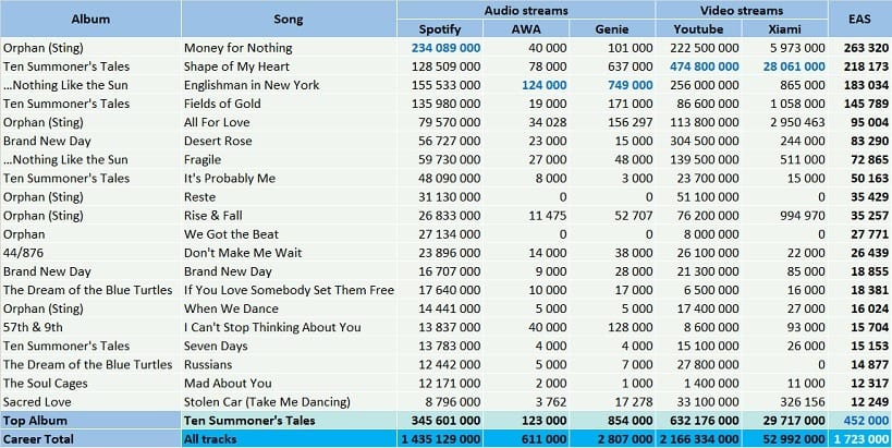 CSPC Sting top streaming hits