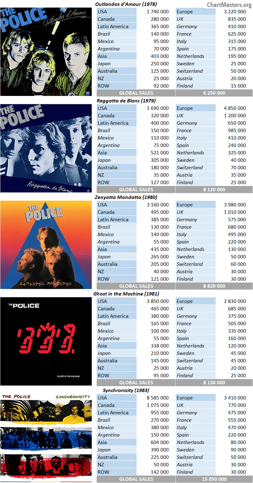 CSPC The Police album sales breakdowns