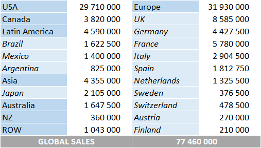 CSPC The Police album sales by market