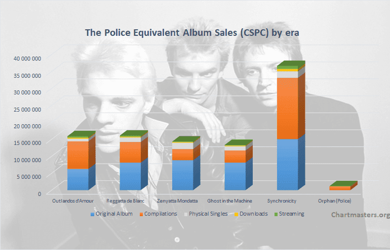 CSPC The Police albums and songs sales