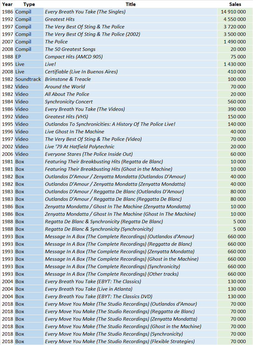 CSPC The Police compilation live album sales