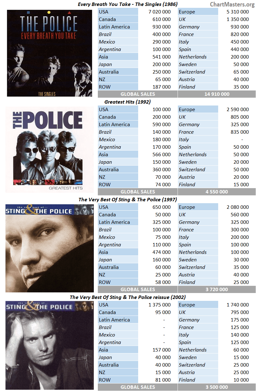 CSPC The Police compilation sales breakdown