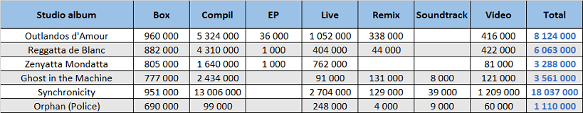 CSPC The Police compilation sales dispatching in studio albums