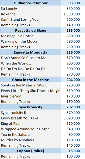 CSPC The Police digital singles sales