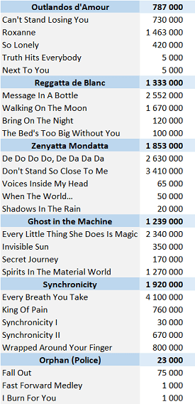 CSPC The Police physical singles sales