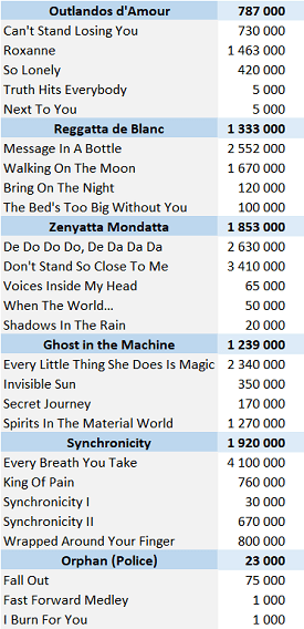 THE POLICE (UK)  SA Singles Charts