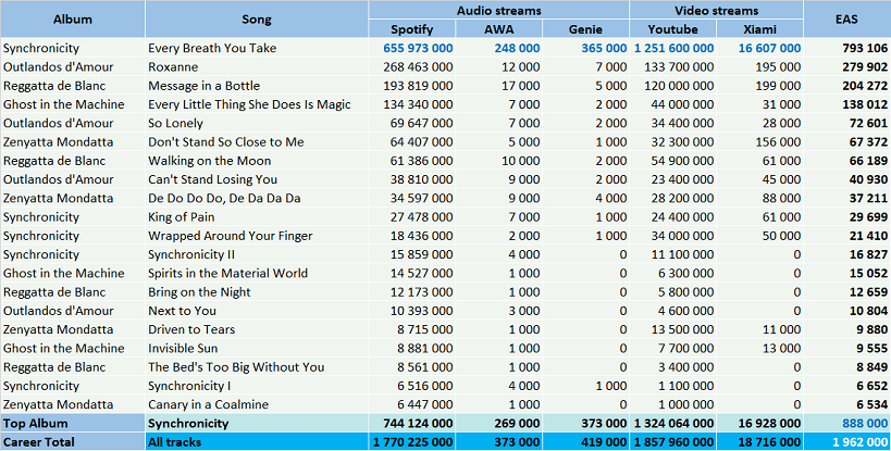 CSPC The Police top streaming hits