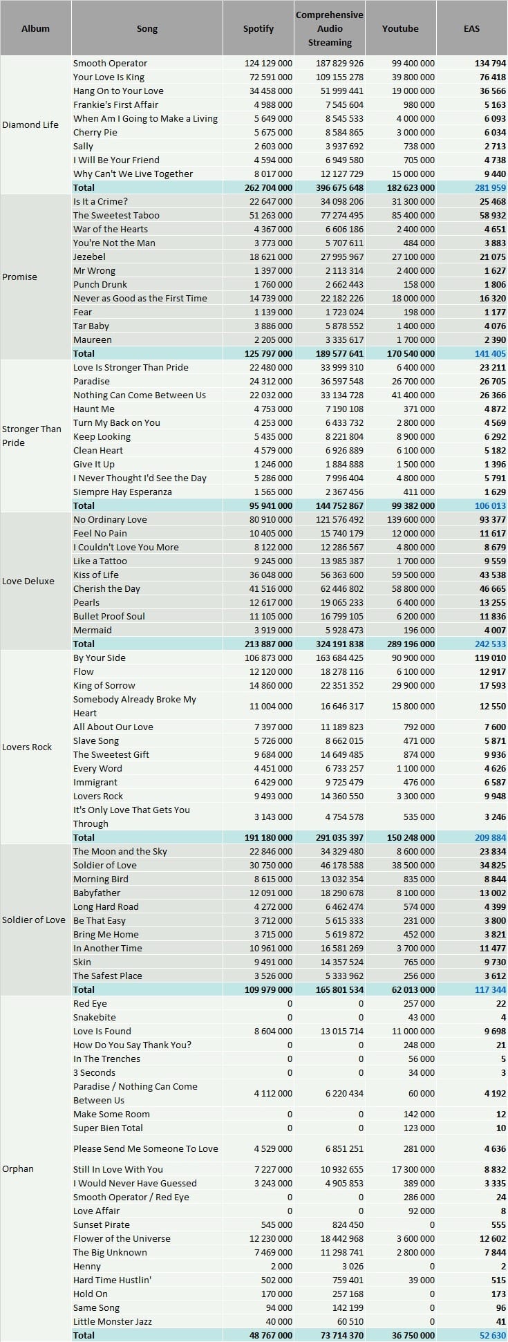 CSPC Sade discography streams