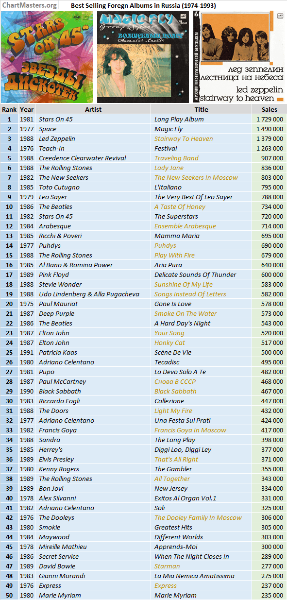 Best selling records and artists in the USSR and Russia - ChartMasters