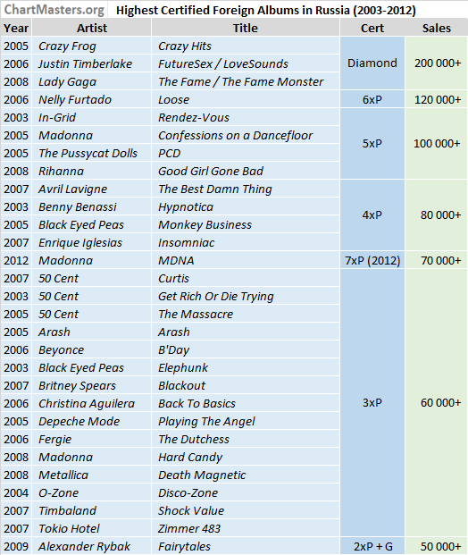 Best selling records and artists in the USSR and Russia - ChartMasters