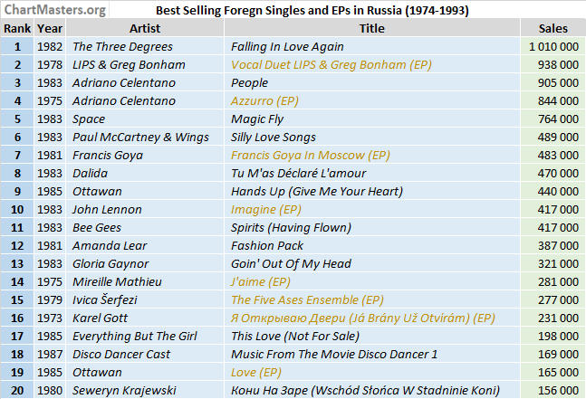USSR and Russia music sales - top foreign singles 