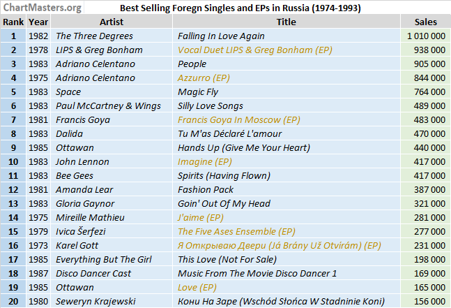 USSR and Russia music sales - top foreign singles