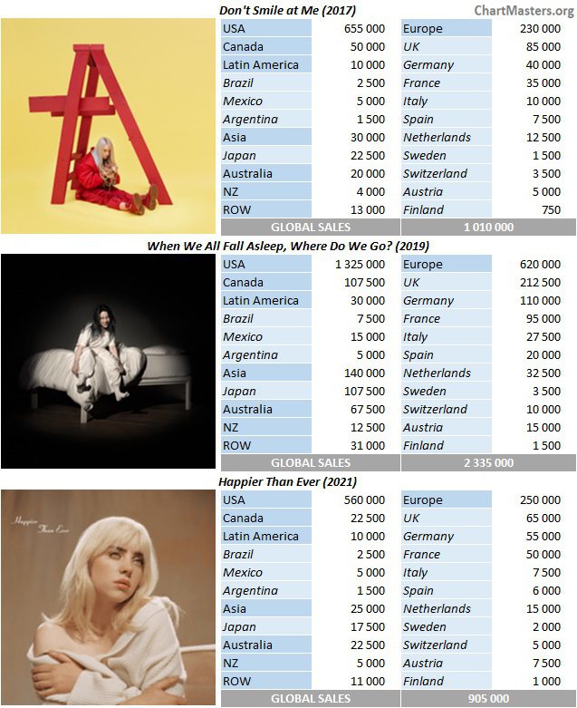 Billie Eilish albums and songs sales - ChartMasters