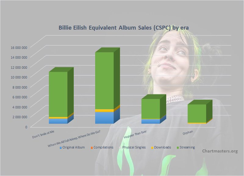 CSPC 2022 Billie Eilish albums and songs sales