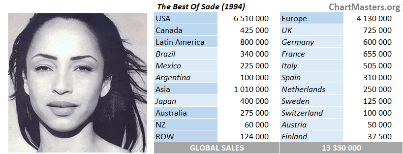 CSPC Sade The Best Of sales by market