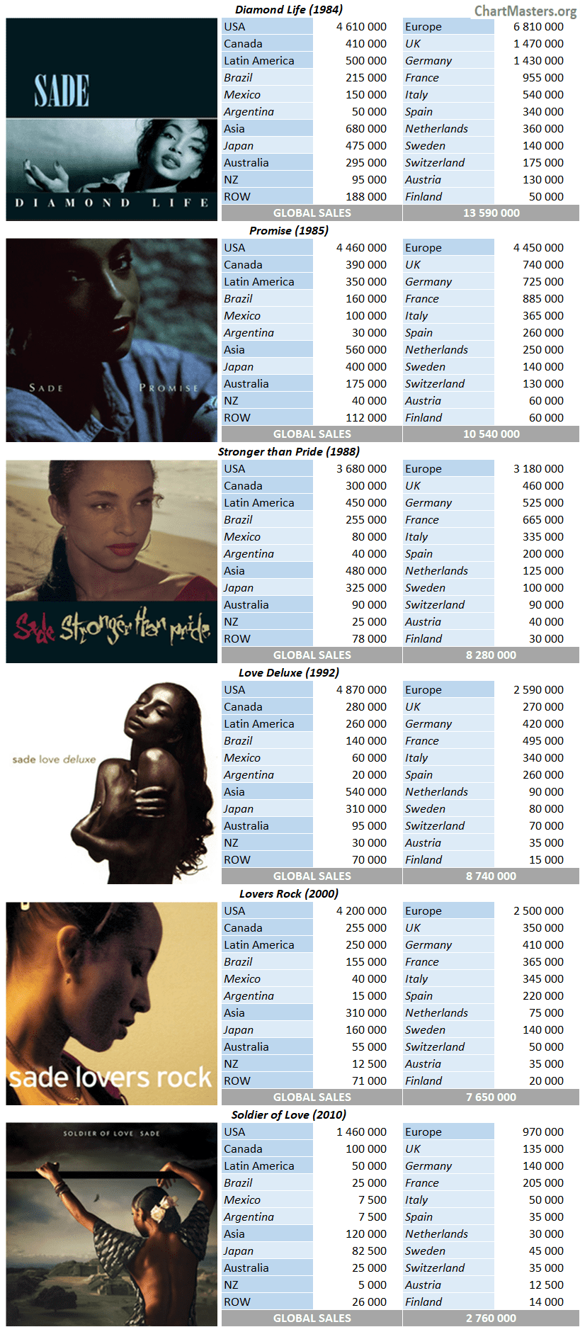 CSPC Sade album sales breakdown