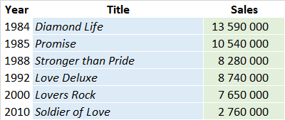 CSPC Sade album sales list