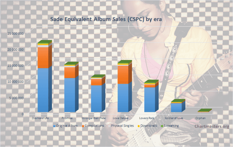 Sade albums and songs sales