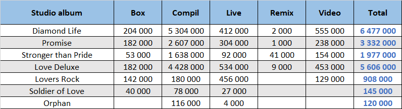 CSPC Sade compilation sales distribution