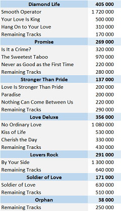 CSPC Sade digital singles sales