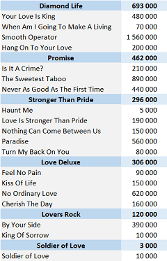 CSPC Sade physical singles sales