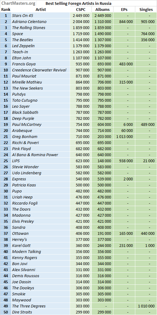 Best selling records and artists in the USSR and Russia - ChartMasters